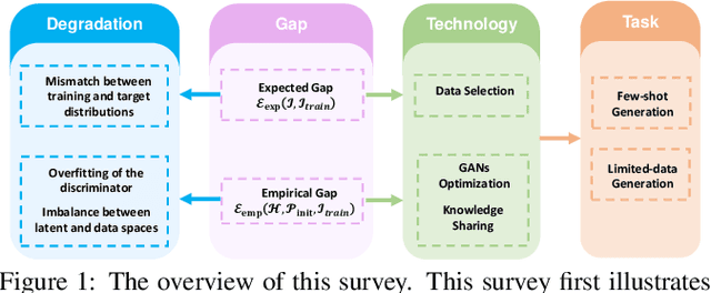 Figure 1 for A Comprehensive Survey on Data-Efficient GANs in Image Generation