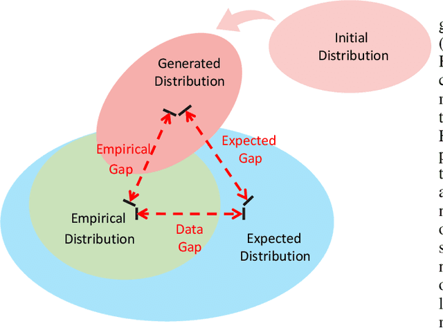 Figure 3 for A Comprehensive Survey on Data-Efficient GANs in Image Generation