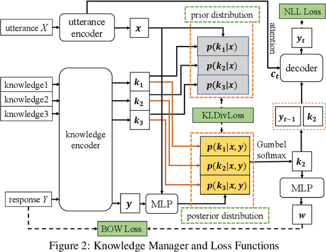 Figure 3 for Learning to Select Knowledge for Response Generation in Dialog Systems