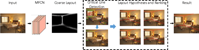 Figure 1 for A Coarse-to-Fine Indoor Layout Estimation (CFILE) Method