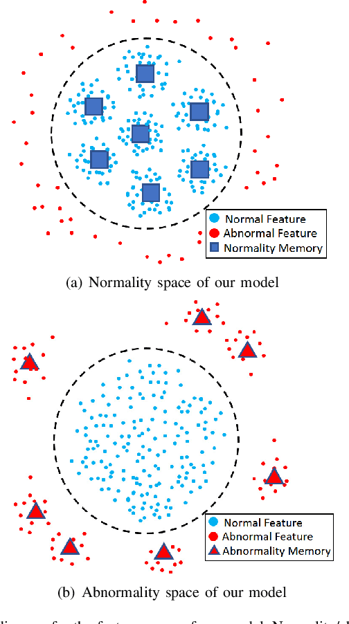 Figure 1 for Discriminative-Generative Dual Memory Video Anomaly Detection