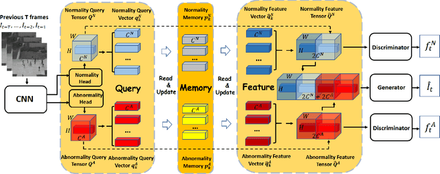 Figure 2 for Discriminative-Generative Dual Memory Video Anomaly Detection