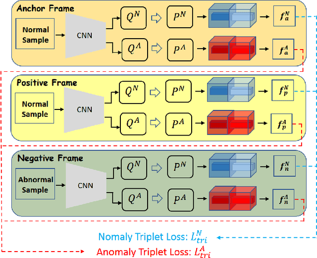 Figure 4 for Discriminative-Generative Dual Memory Video Anomaly Detection