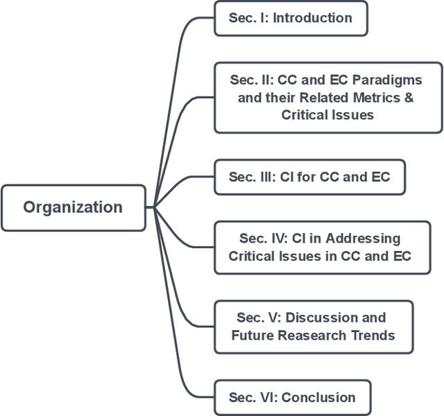 Figure 3 for A Review on Computational Intelligence Techniques in Cloud and Edge Computing