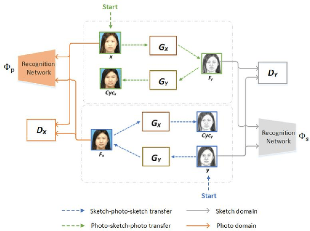 Figure 3 for Identity-Aware CycleGAN for Face Photo-Sketch Synthesis and Recognition