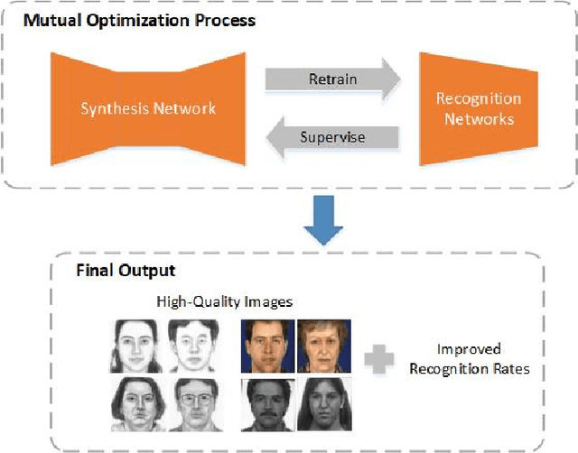 Figure 1 for Identity-Aware CycleGAN for Face Photo-Sketch Synthesis and Recognition