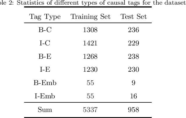 Figure 4 for Causality Extraction based on Self-Attentive BiLSTM-CRF with Transferred Embeddings