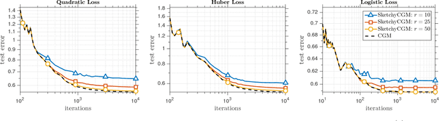 Figure 4 for Sketchy Decisions: Convex Low-Rank Matrix Optimization with Optimal Storage