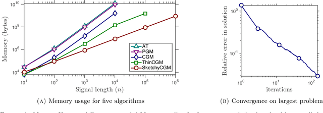 Figure 1 for Sketchy Decisions: Convex Low-Rank Matrix Optimization with Optimal Storage