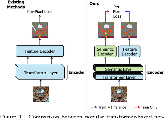 Figure 1 for SeMask: Semantically Masked Transformers for Semantic Segmentation