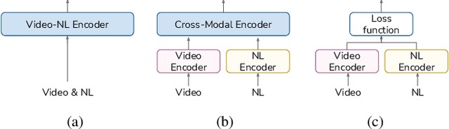 Figure 3 for All You Can Embed: Natural Language based Vehicle Retrieval with Spatio-Temporal Transformers