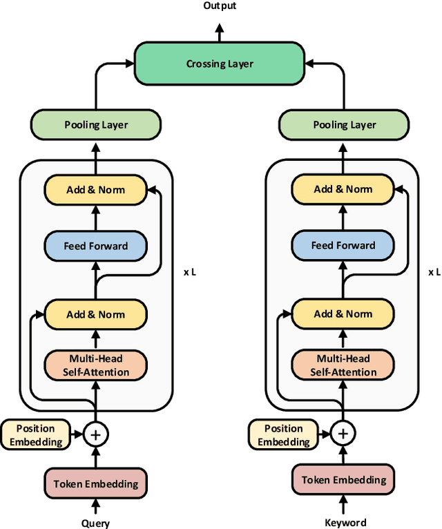 Figure 1 for TwinBERT: Distilling Knowledge to Twin-Structured BERT Models for Efficient Retrieval