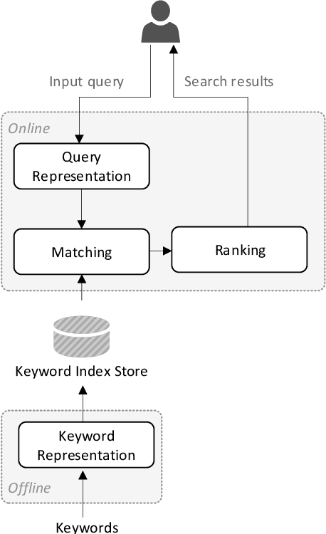 Figure 3 for TwinBERT: Distilling Knowledge to Twin-Structured BERT Models for Efficient Retrieval