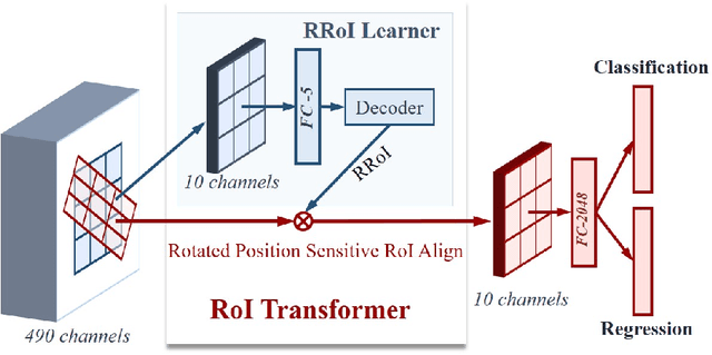 Figure 3 for Learning RoI Transformer for Detecting Oriented Objects in Aerial Images