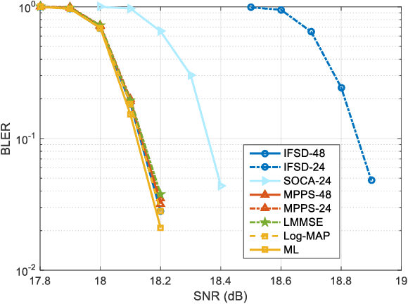 Figure 2 for Soft MIMO Detection Using Marginal Posterior Probability Statistics