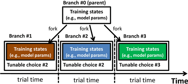 Figure 3 for MLtuner: System Support for Automatic Machine Learning Tuning