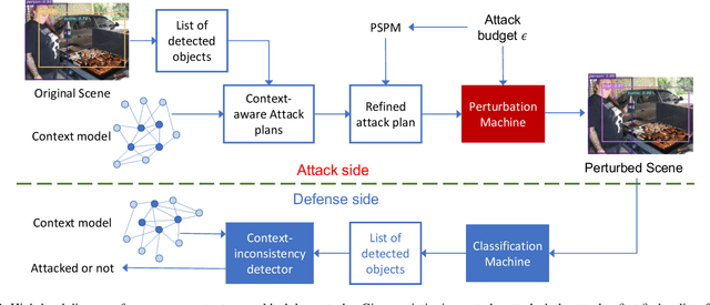 Figure 2 for Zero-Query Transfer Attacks on Context-Aware Object Detectors