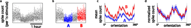 Figure 1 for A model of sensory neural responses in the presence of unknown modulatory inputs