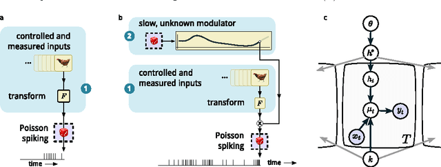 Figure 2 for A model of sensory neural responses in the presence of unknown modulatory inputs