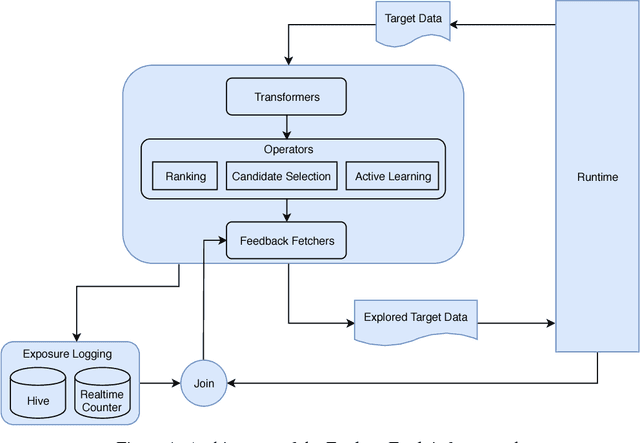 Figure 1 for Explore-Exploit: A Framework for Interactive and Online Learning