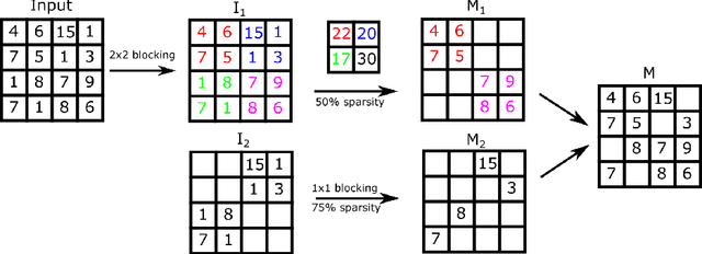 Figure 4 for Hierarchical Block Sparse Neural Networks