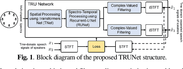 Figure 1 for TRUNet: Transformer-Recurrent-U Network for Multi-channel Reverberant Sound Source Separation