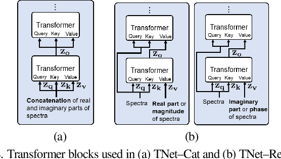 Figure 3 for TRUNet: Transformer-Recurrent-U Network for Multi-channel Reverberant Sound Source Separation