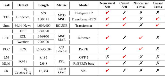 Figure 2 for CAB: Comprehensive Attention Benchmarking on Long Sequence Modeling