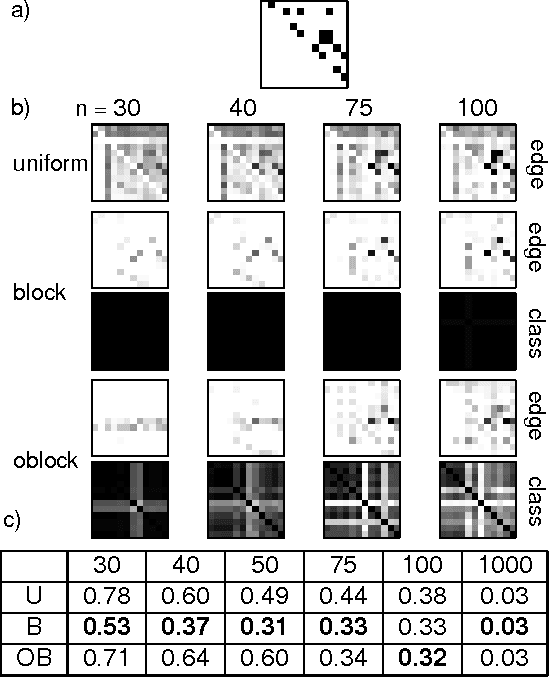 Figure 3 for Structured Priors for Structure Learning