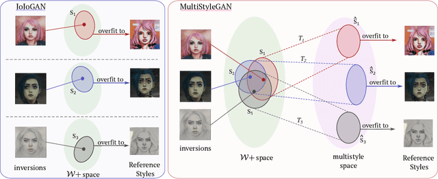 Figure 2 for MultiStyleGAN: Multiple One-shot Face Stylizations using a Single GAN