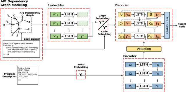 Figure 1 for Embedding API Dependency Graph for Neural Code Generation