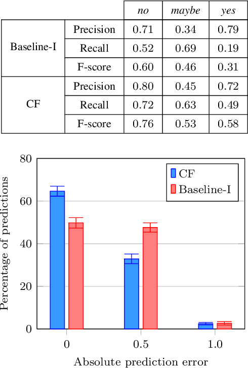 Figure 2 for Collaborative Filtering for Predicting User Preferences for Organizing Objects