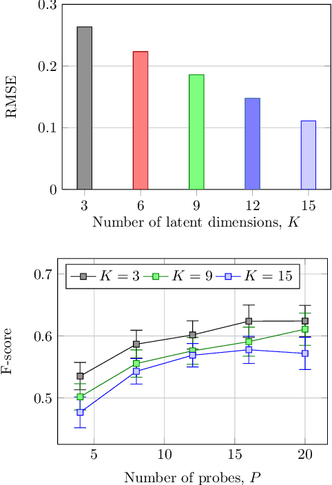 Figure 3 for Collaborative Filtering for Predicting User Preferences for Organizing Objects