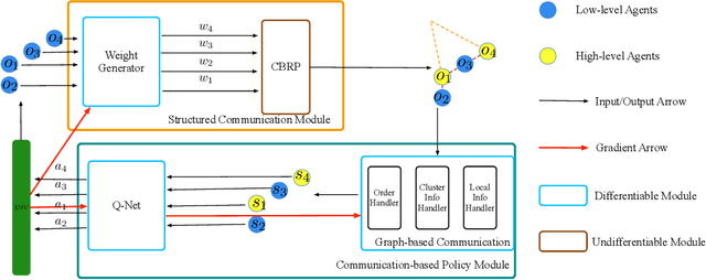 Figure 3 for Learning Structured Communication for Multi-agent Reinforcement Learning