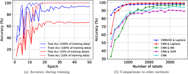 Figure 4 for Graph-based Active Learning for Semi-supervised Classification of SAR Data