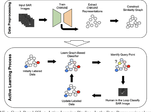 Figure 2 for Graph-based Active Learning for Semi-supervised Classification of SAR Data