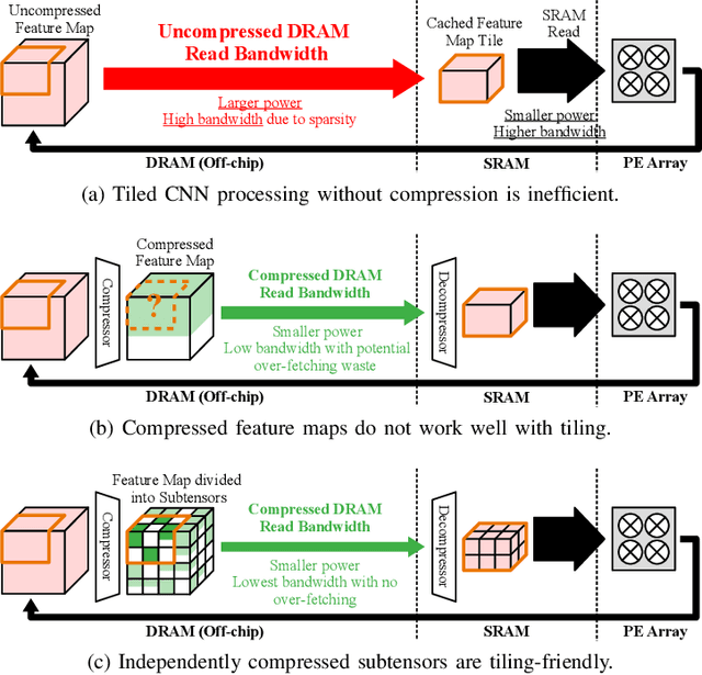 Figure 2 for GrateTile: Efficient Sparse Tensor Tiling for CNN Processing