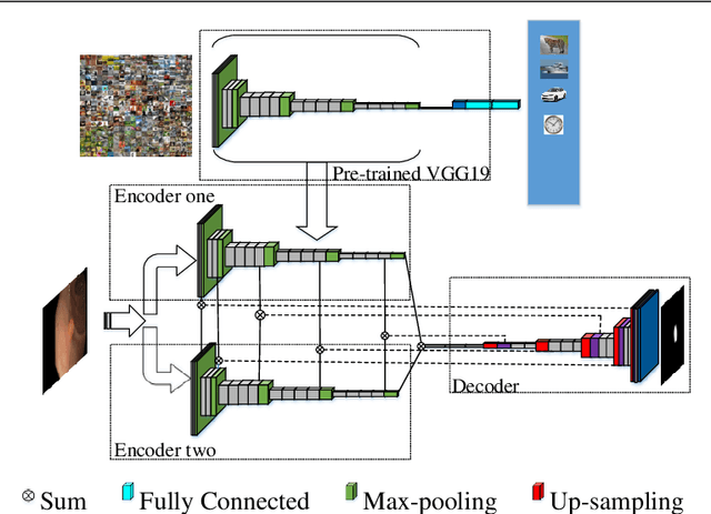 Figure 3 for Y-Net: A deep Convolutional Neural Network for Polyp Detection