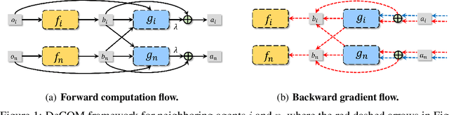 Figure 1 for DeCOM: Decomposed Policy for Constrained Cooperative Multi-Agent Reinforcement Learning