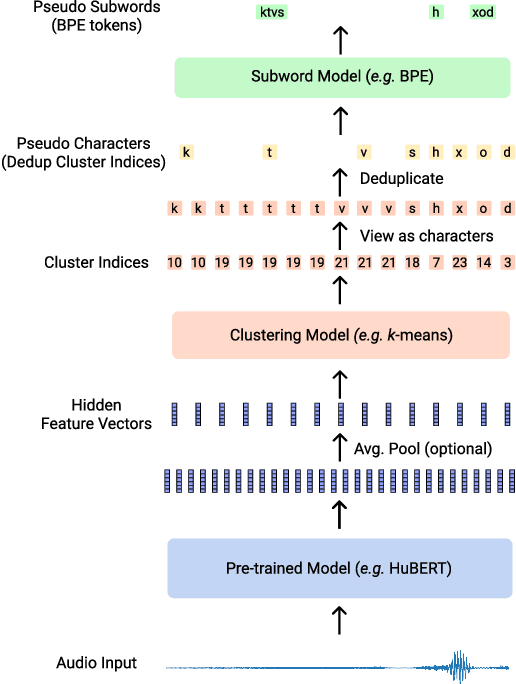 Figure 3 for Wav2Seq: Pre-training Speech-to-Text Encoder-Decoder Models Using Pseudo Languages