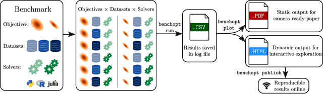 Figure 1 for Benchopt: Reproducible, efficient and collaborative optimization benchmarks