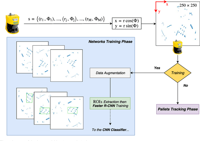 Figure 3 for Detection, localisation and tracking of pallets using machine learning techniques and 2D range data