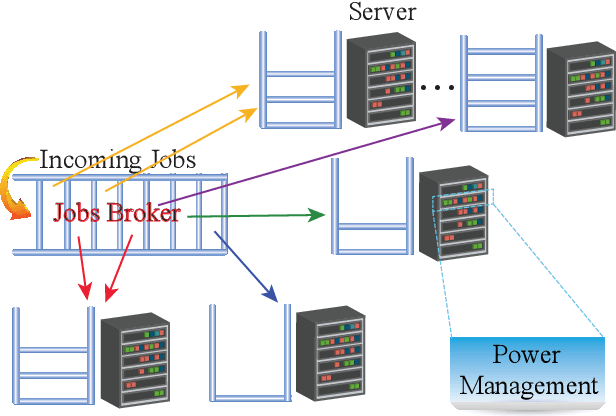 Figure 3 for A Hierarchical Framework of Cloud Resource Allocation and Power Management Using Deep Reinforcement Learning