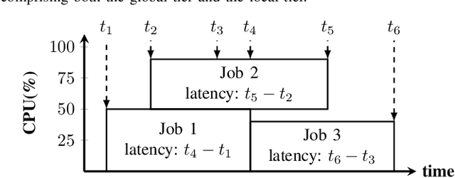 Figure 4 for A Hierarchical Framework of Cloud Resource Allocation and Power Management Using Deep Reinforcement Learning