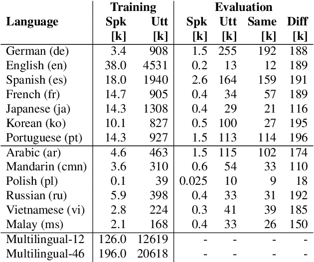 Figure 2 for SpeakerStew: Scaling to Many Languages with a Triaged Multilingual Text-Dependent and Text-Independent Speaker Verification System