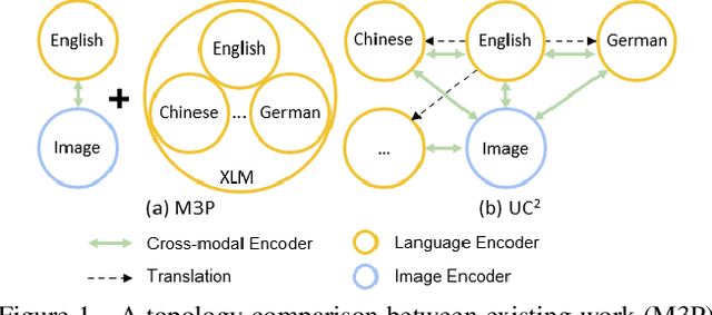 Figure 1 for UC2: Universal Cross-lingual Cross-modal Vision-and-Language Pre-training
