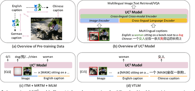 Figure 3 for UC2: Universal Cross-lingual Cross-modal Vision-and-Language Pre-training