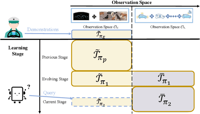 Figure 3 for Seeing Differently, Acting Similarly: Imitation Learning with Heterogeneous Observations