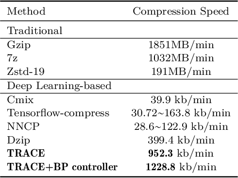 Figure 4 for A Fast Transformer-based General-Purpose Lossless Compressor