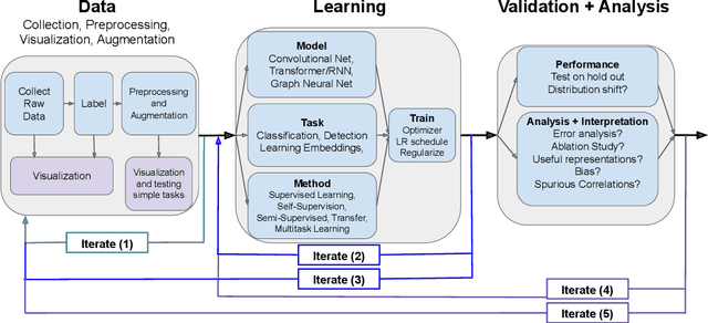 Figure 1 for A Survey of Deep Learning for Scientific Discovery